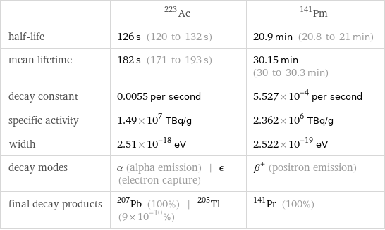  | Ac-223 | Pm-141 half-life | 126 s (120 to 132 s) | 20.9 min (20.8 to 21 min) mean lifetime | 182 s (171 to 193 s) | 30.15 min (30 to 30.3 min) decay constant | 0.0055 per second | 5.527×10^-4 per second specific activity | 1.49×10^7 TBq/g | 2.362×10^6 TBq/g width | 2.51×10^-18 eV | 2.522×10^-19 eV decay modes | α (alpha emission) | ϵ (electron capture) | β^+ (positron emission) final decay products | Pb-207 (100%) | Tl-205 (9×10^-10%) | Pr-141 (100%)