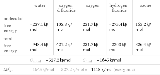  | water | oxygen difluoride | oxygen | hydrogen fluoride | ozone molecular free energy | -237.1 kJ/mol | 105.3 kJ/mol | 231.7 kJ/mol | -275.4 kJ/mol | 163.2 kJ/mol total free energy | -948.4 kJ/mol | 421.2 kJ/mol | 231.7 kJ/mol | -2203 kJ/mol | 326.4 kJ/mol  | G_initial = -527.2 kJ/mol | | G_final = -1645 kJ/mol | |  ΔG_rxn^0 | -1645 kJ/mol - -527.2 kJ/mol = -1118 kJ/mol (exergonic) | | | |  