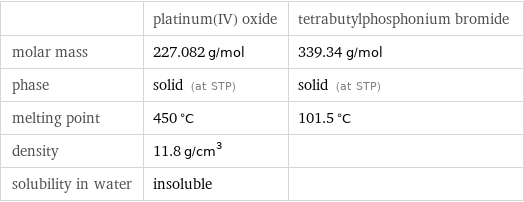  | platinum(IV) oxide | tetrabutylphosphonium bromide molar mass | 227.082 g/mol | 339.34 g/mol phase | solid (at STP) | solid (at STP) melting point | 450 °C | 101.5 °C density | 11.8 g/cm^3 |  solubility in water | insoluble | 