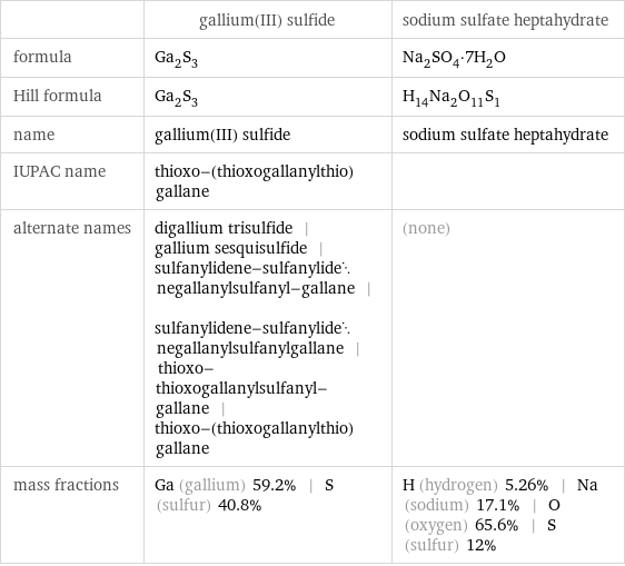  | gallium(III) sulfide | sodium sulfate heptahydrate formula | Ga_2S_3 | Na_2SO_4·7H_2O Hill formula | Ga_2S_3 | H_14Na_2O_11S_1 name | gallium(III) sulfide | sodium sulfate heptahydrate IUPAC name | thioxo-(thioxogallanylthio)gallane |  alternate names | digallium trisulfide | gallium sesquisulfide | sulfanylidene-sulfanylidenegallanylsulfanyl-gallane | sulfanylidene-sulfanylidenegallanylsulfanylgallane | thioxo-thioxogallanylsulfanyl-gallane | thioxo-(thioxogallanylthio)gallane | (none) mass fractions | Ga (gallium) 59.2% | S (sulfur) 40.8% | H (hydrogen) 5.26% | Na (sodium) 17.1% | O (oxygen) 65.6% | S (sulfur) 12%