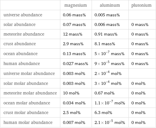  | magnesium | aluminum | plutonium universe abundance | 0.06 mass% | 0.005 mass% |  solar abundance | 0.07 mass% | 0.006 mass% | 0 mass% meteorite abundance | 12 mass% | 0.91 mass% | 0 mass% crust abundance | 2.9 mass% | 8.1 mass% | 0 mass% ocean abundance | 0.13 mass% | 5×10^-7 mass% | 0 mass% human abundance | 0.027 mass% | 9×10^-5 mass% | 0 mass% universe molar abundance | 0.003 mol% | 2×10^-4 mol% |  solar molar abundance | 0.003 mol% | 3×10^-4 mol% | 0 mol% meteorite molar abundance | 10 mol% | 0.67 mol% | 0 mol% ocean molar abundance | 0.034 mol% | 1.1×10^-7 mol% | 0 mol% crust molar abundance | 2.5 mol% | 6.3 mol% | 0 mol% human molar abundance | 0.007 mol% | 2.1×10^-5 mol% | 0 mol%