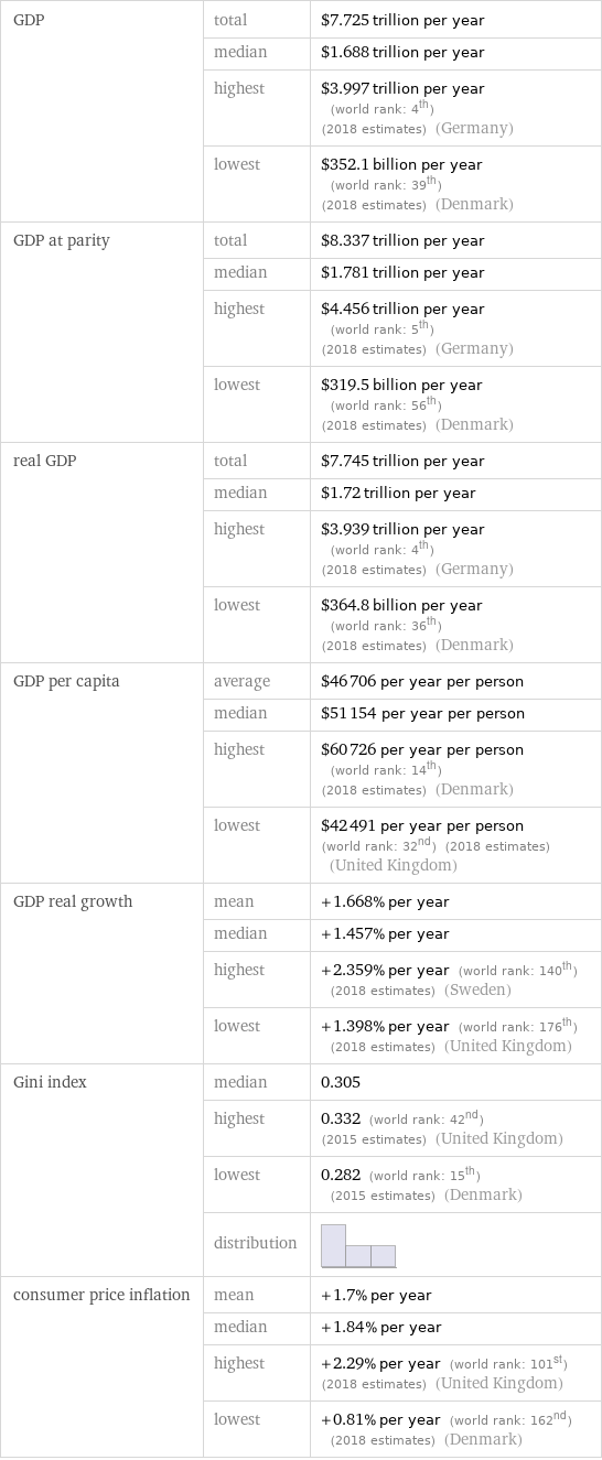 GDP | total | $7.725 trillion per year  | median | $1.688 trillion per year  | highest | $3.997 trillion per year (world rank: 4th) (2018 estimates) (Germany)  | lowest | $352.1 billion per year (world rank: 39th) (2018 estimates) (Denmark) GDP at parity | total | $8.337 trillion per year  | median | $1.781 trillion per year  | highest | $4.456 trillion per year (world rank: 5th) (2018 estimates) (Germany)  | lowest | $319.5 billion per year (world rank: 56th) (2018 estimates) (Denmark) real GDP | total | $7.745 trillion per year  | median | $1.72 trillion per year  | highest | $3.939 trillion per year (world rank: 4th) (2018 estimates) (Germany)  | lowest | $364.8 billion per year (world rank: 36th) (2018 estimates) (Denmark) GDP per capita | average | $46706 per year per person  | median | $51154 per year per person  | highest | $60726 per year per person (world rank: 14th) (2018 estimates) (Denmark)  | lowest | $42491 per year per person (world rank: 32nd) (2018 estimates) (United Kingdom) GDP real growth | mean | +1.668% per year  | median | +1.457% per year  | highest | +2.359% per year (world rank: 140th) (2018 estimates) (Sweden)  | lowest | +1.398% per year (world rank: 176th) (2018 estimates) (United Kingdom) Gini index | median | 0.305  | highest | 0.332 (world rank: 42nd) (2015 estimates) (United Kingdom)  | lowest | 0.282 (world rank: 15th) (2015 estimates) (Denmark)  | distribution |  consumer price inflation | mean | +1.7% per year  | median | +1.84% per year  | highest | +2.29% per year (world rank: 101st) (2018 estimates) (United Kingdom)  | lowest | +0.81% per year (world rank: 162nd) (2018 estimates) (Denmark)