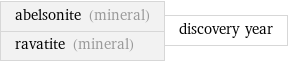 abelsonite (mineral) ravatite (mineral) | discovery year