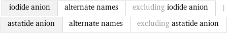 iodide anion | alternate names | excluding iodide anion | astatide anion | alternate names | excluding astatide anion