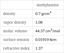  | methylamine density | 0.7 g/cm^3 vapor density | 1.08 molar volume | 44.37 cm^3/mol surface tension | 0.01919 N/m refractive index | 1.37