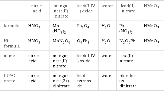  | nitric acid | manganese(II) nitrate | lead(II, IV) oxide | water | lead(II) nitrate | HMnO4 formula | HNO_3 | Mn(NO_3)_2 | Pb_3O_4 | H_2O | Pb(NO_3)_2 | HMnO4 Hill formula | HNO_3 | MnN_2O_6 | O_4Pb_3 | H_2O | N_2O_6Pb | HMnO4 name | nitric acid | manganese(II) nitrate | lead(II, IV) oxide | water | lead(II) nitrate |  IUPAC name | nitric acid | manganese(2+) dinitrate | lead tetraoxide | water | plumbous dinitrate | 