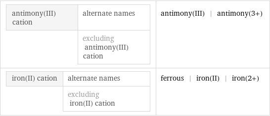 antimony(III) cation | alternate names  | excluding antimony(III) cation | antimony(III) | antimony(3+) iron(II) cation | alternate names  | excluding iron(II) cation | ferrous | iron(II) | iron(2+)