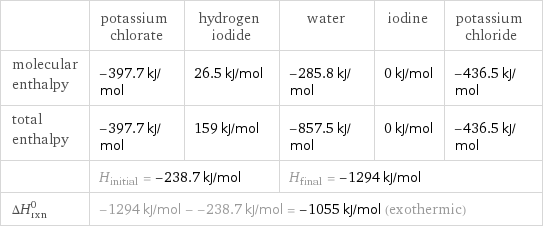  | potassium chlorate | hydrogen iodide | water | iodine | potassium chloride molecular enthalpy | -397.7 kJ/mol | 26.5 kJ/mol | -285.8 kJ/mol | 0 kJ/mol | -436.5 kJ/mol total enthalpy | -397.7 kJ/mol | 159 kJ/mol | -857.5 kJ/mol | 0 kJ/mol | -436.5 kJ/mol  | H_initial = -238.7 kJ/mol | | H_final = -1294 kJ/mol | |  ΔH_rxn^0 | -1294 kJ/mol - -238.7 kJ/mol = -1055 kJ/mol (exothermic) | | | |  