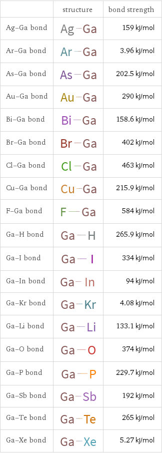  | structure | bond strength Ag-Ga bond | | 159 kJ/mol Ar-Ga bond | | 3.96 kJ/mol As-Ga bond | | 202.5 kJ/mol Au-Ga bond | | 290 kJ/mol Bi-Ga bond | | 158.6 kJ/mol Br-Ga bond | | 402 kJ/mol Cl-Ga bond | | 463 kJ/mol Cu-Ga bond | | 215.9 kJ/mol F-Ga bond | | 584 kJ/mol Ga-H bond | | 265.9 kJ/mol Ga-I bond | | 334 kJ/mol Ga-In bond | | 94 kJ/mol Ga-Kr bond | | 4.08 kJ/mol Ga-Li bond | | 133.1 kJ/mol Ga-O bond | | 374 kJ/mol Ga-P bond | | 229.7 kJ/mol Ga-Sb bond | | 192 kJ/mol Ga-Te bond | | 265 kJ/mol Ga-Xe bond | | 5.27 kJ/mol