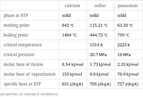  | calcium | sulfur | potassium phase at STP | solid | solid | solid melting point | 842 °C | 115.21 °C | 63.38 °C boiling point | 1484 °C | 444.72 °C | 759 °C critical temperature | | 1314 K | 2223 K critical pressure | | 20.7 MPa | 16 MPa molar heat of fusion | 8.54 kJ/mol | 1.73 kJ/mol | 2.33 kJ/mol molar heat of vaporization | 155 kJ/mol | 9.8 kJ/mol | 76.9 kJ/mol specific heat at STP | 631 J/(kg K) | 705 J/(kg K) | 757 J/(kg K) (properties at standard conditions)