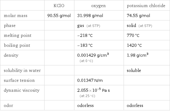  | KClO | oxygen | potassium chloride molar mass | 90.55 g/mol | 31.998 g/mol | 74.55 g/mol phase | | gas (at STP) | solid (at STP) melting point | | -218 °C | 770 °C boiling point | | -183 °C | 1420 °C density | | 0.001429 g/cm^3 (at 0 °C) | 1.98 g/cm^3 solubility in water | | | soluble surface tension | | 0.01347 N/m |  dynamic viscosity | | 2.055×10^-5 Pa s (at 25 °C) |  odor | | odorless | odorless