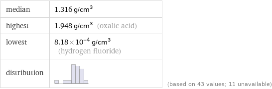 median | 1.316 g/cm^3 highest | 1.948 g/cm^3 (oxalic acid) lowest | 8.18×10^-4 g/cm^3 (hydrogen fluoride) distribution | | (based on 43 values; 11 unavailable)