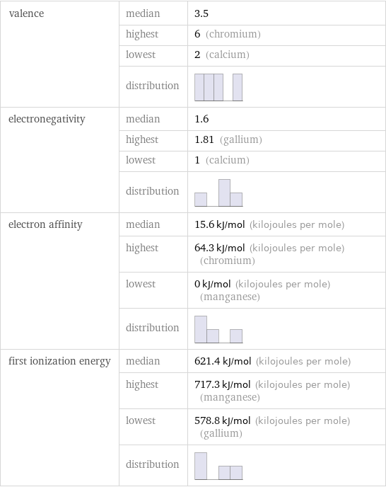 valence | median | 3.5  | highest | 6 (chromium)  | lowest | 2 (calcium)  | distribution |  electronegativity | median | 1.6  | highest | 1.81 (gallium)  | lowest | 1 (calcium)  | distribution |  electron affinity | median | 15.6 kJ/mol (kilojoules per mole)  | highest | 64.3 kJ/mol (kilojoules per mole) (chromium)  | lowest | 0 kJ/mol (kilojoules per mole) (manganese)  | distribution |  first ionization energy | median | 621.4 kJ/mol (kilojoules per mole)  | highest | 717.3 kJ/mol (kilojoules per mole) (manganese)  | lowest | 578.8 kJ/mol (kilojoules per mole) (gallium)  | distribution | 