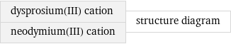 dysprosium(III) cation neodymium(III) cation | structure diagram