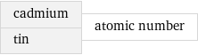 cadmium tin | atomic number