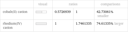  | visual | ratios | | comparisons cobalt(II) cation | | 0.5726939 | 1 | 42.73061% smaller rhodium(IV) cation | | 1 | 1.7461335 | 74.61335% larger