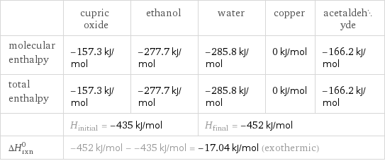  | cupric oxide | ethanol | water | copper | acetaldehyde molecular enthalpy | -157.3 kJ/mol | -277.7 kJ/mol | -285.8 kJ/mol | 0 kJ/mol | -166.2 kJ/mol total enthalpy | -157.3 kJ/mol | -277.7 kJ/mol | -285.8 kJ/mol | 0 kJ/mol | -166.2 kJ/mol  | H_initial = -435 kJ/mol | | H_final = -452 kJ/mol | |  ΔH_rxn^0 | -452 kJ/mol - -435 kJ/mol = -17.04 kJ/mol (exothermic) | | | |  