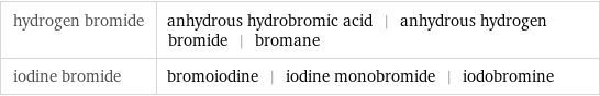 hydrogen bromide | anhydrous hydrobromic acid | anhydrous hydrogen bromide | bromane iodine bromide | bromoiodine | iodine monobromide | iodobromine