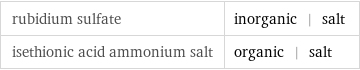 rubidium sulfate | inorganic | salt isethionic acid ammonium salt | organic | salt