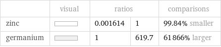  | visual | ratios | | comparisons zinc | | 0.001614 | 1 | 99.84% smaller germanium | | 1 | 619.7 | 61866% larger