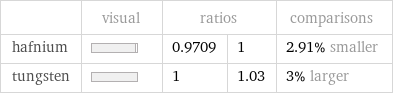  | visual | ratios | | comparisons hafnium | | 0.9709 | 1 | 2.91% smaller tungsten | | 1 | 1.03 | 3% larger