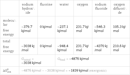  | sodium hydroxide | fluorine | water | oxygen | sodium fluoride | oxygen difluoride molecular free energy | -379.7 kJ/mol | 0 kJ/mol | -237.1 kJ/mol | 231.7 kJ/mol | -546.3 kJ/mol | 105.3 kJ/mol total free energy | -3038 kJ/mol | 0 kJ/mol | -948.4 kJ/mol | 231.7 kJ/mol | -4370 kJ/mol | 210.6 kJ/mol  | G_initial = -3038 kJ/mol | | G_final = -4876 kJ/mol | | |  ΔG_rxn^0 | -4876 kJ/mol - -3038 kJ/mol = -1839 kJ/mol (exergonic) | | | | |  