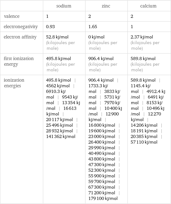  | sodium | zinc | calcium valence | 1 | 2 | 2 electronegativity | 0.93 | 1.65 | 1 electron affinity | 52.8 kJ/mol (kilojoules per mole) | 0 kJ/mol (kilojoules per mole) | 2.37 kJ/mol (kilojoules per mole) first ionization energy | 495.8 kJ/mol (kilojoules per mole) | 906.4 kJ/mol (kilojoules per mole) | 589.8 kJ/mol (kilojoules per mole) ionization energies | 495.8 kJ/mol | 4562 kJ/mol | 6910.3 kJ/mol | 9543 kJ/mol | 13354 kJ/mol | 16613 kJ/mol | 20117 kJ/mol | 25496 kJ/mol | 28932 kJ/mol | 141362 kJ/mol | 906.4 kJ/mol | 1733.3 kJ/mol | 3833 kJ/mol | 5731 kJ/mol | 7970 kJ/mol | 10400 kJ/mol | 12900 kJ/mol | 16800 kJ/mol | 19600 kJ/mol | 23000 kJ/mol | 26400 kJ/mol | 29990 kJ/mol | 40490 kJ/mol | 43800 kJ/mol | 47300 kJ/mol | 52300 kJ/mol | 55900 kJ/mol | 59700 kJ/mol | 67300 kJ/mol | 71200 kJ/mol | 179100 kJ/mol | 589.8 kJ/mol | 1145.4 kJ/mol | 4912.4 kJ/mol | 6491 kJ/mol | 8153 kJ/mol | 10496 kJ/mol | 12270 kJ/mol | 14206 kJ/mol | 18191 kJ/mol | 20385 kJ/mol | 57110 kJ/mol