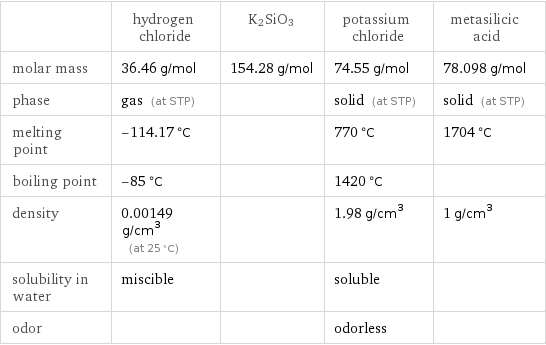  | hydrogen chloride | K2SiO3 | potassium chloride | metasilicic acid molar mass | 36.46 g/mol | 154.28 g/mol | 74.55 g/mol | 78.098 g/mol phase | gas (at STP) | | solid (at STP) | solid (at STP) melting point | -114.17 °C | | 770 °C | 1704 °C boiling point | -85 °C | | 1420 °C |  density | 0.00149 g/cm^3 (at 25 °C) | | 1.98 g/cm^3 | 1 g/cm^3 solubility in water | miscible | | soluble |  odor | | | odorless | 