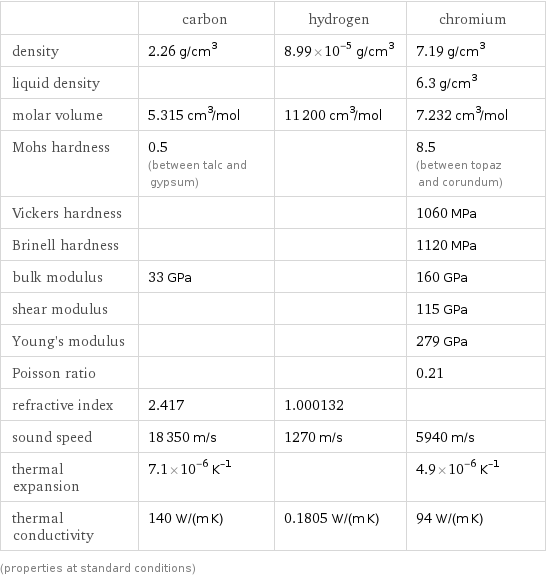  | carbon | hydrogen | chromium density | 2.26 g/cm^3 | 8.99×10^-5 g/cm^3 | 7.19 g/cm^3 liquid density | | | 6.3 g/cm^3 molar volume | 5.315 cm^3/mol | 11200 cm^3/mol | 7.232 cm^3/mol Mohs hardness | 0.5 (between talc and gypsum) | | 8.5 (between topaz and corundum) Vickers hardness | | | 1060 MPa Brinell hardness | | | 1120 MPa bulk modulus | 33 GPa | | 160 GPa shear modulus | | | 115 GPa Young's modulus | | | 279 GPa Poisson ratio | | | 0.21 refractive index | 2.417 | 1.000132 |  sound speed | 18350 m/s | 1270 m/s | 5940 m/s thermal expansion | 7.1×10^-6 K^(-1) | | 4.9×10^-6 K^(-1) thermal conductivity | 140 W/(m K) | 0.1805 W/(m K) | 94 W/(m K) (properties at standard conditions)