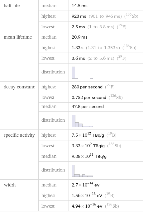 half-life | median | 14.5 ms  | highest | 923 ms (901 to 945 ms) (Sb-136)  | lowest | 2.5 ms (1 to 3.8 ms) (F-29) mean lifetime | median | 20.9 ms  | highest | 1.33 s (1.31 to 1.353 s) (Sb-136)  | lowest | 3.6 ms (2 to 5.6 ms) (F-29)  | distribution |  decay constant | highest | 280 per second (F-29)  | lowest | 0.752 per second (Sb-136)  | median | 47.8 per second  | distribution |  specific activity | highest | 7.5×10^12 TBq/g (B-19)  | lowest | 3.33×10^9 TBq/g (Sb-136)  | median | 9.88×10^11 TBq/g  | distribution |  width | median | 2.7×10^-14 eV  | highest | 1.56×10^-13 eV (B-19)  | lowest | 4.94×10^-16 eV (Sb-136)