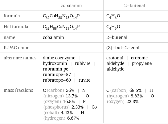  | cobalamin | 2-butenal formula | C_62CoH_88N_13O_14P | C_4H_6O Hill formula | C_62H_88CoN_13O_14P | C_4H_6O name | cobalamin | 2-butenal IUPAC name | | (Z)-but-2-enal alternate names | dmbc coenzyme | hydroxomin | rubivite | rubramin pc | rubratope-57 | rubratope-60 | ruvite | crotonal | crotonic aldehyde | propylene aldehyde mass fractions | C (carbon) 56% | N (nitrogen) 13.7% | O (oxygen) 16.8% | P (phosphorus) 2.33% | Co (cobalt) 4.43% | H (hydrogen) 6.67% | C (carbon) 68.5% | H (hydrogen) 8.63% | O (oxygen) 22.8%