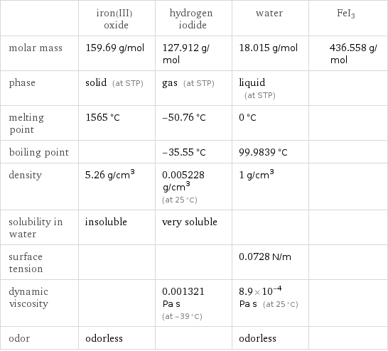  | iron(III) oxide | hydrogen iodide | water | FeI3 molar mass | 159.69 g/mol | 127.912 g/mol | 18.015 g/mol | 436.558 g/mol phase | solid (at STP) | gas (at STP) | liquid (at STP) |  melting point | 1565 °C | -50.76 °C | 0 °C |  boiling point | | -35.55 °C | 99.9839 °C |  density | 5.26 g/cm^3 | 0.005228 g/cm^3 (at 25 °C) | 1 g/cm^3 |  solubility in water | insoluble | very soluble | |  surface tension | | | 0.0728 N/m |  dynamic viscosity | | 0.001321 Pa s (at -39 °C) | 8.9×10^-4 Pa s (at 25 °C) |  odor | odorless | | odorless | 