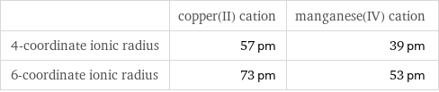  | copper(II) cation | manganese(IV) cation 4-coordinate ionic radius | 57 pm | 39 pm 6-coordinate ionic radius | 73 pm | 53 pm