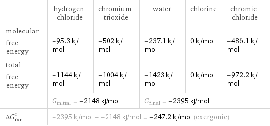  | hydrogen chloride | chromium trioxide | water | chlorine | chromic chloride molecular free energy | -95.3 kJ/mol | -502 kJ/mol | -237.1 kJ/mol | 0 kJ/mol | -486.1 kJ/mol total free energy | -1144 kJ/mol | -1004 kJ/mol | -1423 kJ/mol | 0 kJ/mol | -972.2 kJ/mol  | G_initial = -2148 kJ/mol | | G_final = -2395 kJ/mol | |  ΔG_rxn^0 | -2395 kJ/mol - -2148 kJ/mol = -247.2 kJ/mol (exergonic) | | | |  