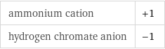 ammonium cation | +1 hydrogen chromate anion | -1