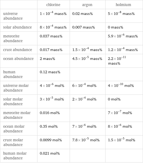  | chlorine | argon | holmium universe abundance | 1×10^-4 mass% | 0.02 mass% | 5×10^-8 mass% solar abundance | 8×10^-4 mass% | 0.007 mass% | 0 mass% meteorite abundance | 0.037 mass% | | 5.9×10^-6 mass% crust abundance | 0.017 mass% | 1.5×10^-4 mass% | 1.2×10^-4 mass% ocean abundance | 2 mass% | 4.5×10^-5 mass% | 2.2×10^-11 mass% human abundance | 0.12 mass% | |  universe molar abundance | 4×10^-6 mol% | 6×10^-4 mol% | 4×10^-10 mol% solar molar abundance | 3×10^-5 mol% | 2×10^-4 mol% | 0 mol% meteorite molar abundance | 0.016 mol% | | 7×10^-7 mol% ocean molar abundance | 0.35 mol% | 7×10^-6 mol% | 8×10^-6 mol% crust molar abundance | 0.0099 mol% | 7.8×10^-5 mol% | 1.5×10^-5 mol% human molar abundance | 0.021 mol% | | 