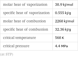 molar heat of vaporization | 38.9 kJ/mol specific heat of vaporization | 0.555 kJ/g molar heat of combustion | 2268 kJ/mol specific heat of combustion | 32.36 kJ/g critical temperature | 568 K critical pressure | 4.4 MPa (at STP)