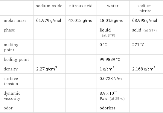  | sodium oxide | nitrous acid | water | sodium nitrite molar mass | 61.979 g/mol | 47.013 g/mol | 18.015 g/mol | 68.995 g/mol phase | | | liquid (at STP) | solid (at STP) melting point | | | 0 °C | 271 °C boiling point | | | 99.9839 °C |  density | 2.27 g/cm^3 | | 1 g/cm^3 | 2.168 g/cm^3 surface tension | | | 0.0728 N/m |  dynamic viscosity | | | 8.9×10^-4 Pa s (at 25 °C) |  odor | | | odorless | 