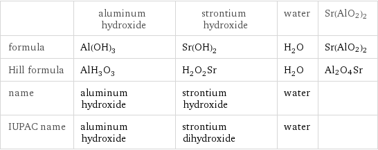  | aluminum hydroxide | strontium hydroxide | water | Sr(AlO2)2 formula | Al(OH)_3 | Sr(OH)_2 | H_2O | Sr(AlO2)2 Hill formula | AlH_3O_3 | H_2O_2Sr | H_2O | Al2O4Sr name | aluminum hydroxide | strontium hydroxide | water |  IUPAC name | aluminum hydroxide | strontium dihydroxide | water | 