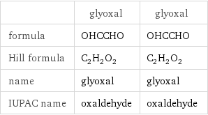  | glyoxal | glyoxal formula | OHCCHO | OHCCHO Hill formula | C_2H_2O_2 | C_2H_2O_2 name | glyoxal | glyoxal IUPAC name | oxaldehyde | oxaldehyde