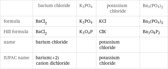  | barium chloride | K3PO4 | potassium chloride | Ba3(PO4)2 formula | BaCl_2 | K3PO4 | KCl | Ba3(PO4)2 Hill formula | BaCl_2 | K3O4P | ClK | Ba3O8P2 name | barium chloride | | potassium chloride |  IUPAC name | barium(+2) cation dichloride | | potassium chloride | 