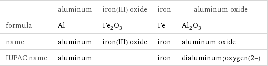  | aluminum | iron(III) oxide | iron | aluminum oxide formula | Al | Fe_2O_3 | Fe | Al_2O_3 name | aluminum | iron(III) oxide | iron | aluminum oxide IUPAC name | aluminum | | iron | dialuminum;oxygen(2-)