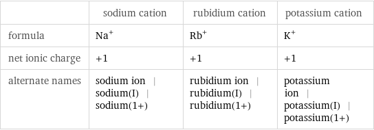  | sodium cation | rubidium cation | potassium cation formula | Na^+ | Rb^+ | K^+ net ionic charge | +1 | +1 | +1 alternate names | sodium ion | sodium(I) | sodium(1+) | rubidium ion | rubidium(I) | rubidium(1+) | potassium ion | potassium(I) | potassium(1+)