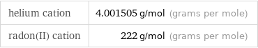 helium cation | 4.001505 g/mol (grams per mole) radon(II) cation | 222 g/mol (grams per mole)