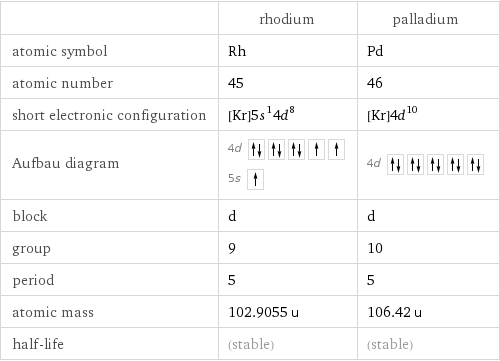  | rhodium | palladium atomic symbol | Rh | Pd atomic number | 45 | 46 short electronic configuration | [Kr]5s^14d^8 | [Kr]4d^10 Aufbau diagram | 4d  5s | 4d  block | d | d group | 9 | 10 period | 5 | 5 atomic mass | 102.9055 u | 106.42 u half-life | (stable) | (stable)