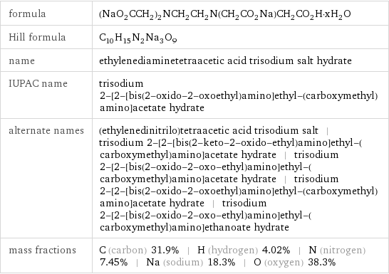 formula | (NaO_2CCH_2)_2NCH_2CH_2N(CH_2CO_2Na)CH_2CO_2H·xH_2O Hill formula | C_10H_15N_2Na_3O_9 name | ethylenediaminetetraacetic acid trisodium salt hydrate IUPAC name | trisodium 2-[2-[bis(2-oxido-2-oxoethyl)amino]ethyl-(carboxymethyl)amino]acetate hydrate alternate names | (ethylenedinitrilo)tetraacetic acid trisodium salt | trisodium 2-[2-[bis(2-keto-2-oxido-ethyl)amino]ethyl-(carboxymethyl)amino]acetate hydrate | trisodium 2-[2-[bis(2-oxido-2-oxo-ethyl)amino]ethyl-(carboxymethyl)amino]acetate hydrate | trisodium 2-[2-[bis(2-oxido-2-oxoethyl)amino]ethyl-(carboxymethyl)amino]acetate hydrate | trisodium 2-[2-[bis(2-oxido-2-oxo-ethyl)amino]ethyl-(carboxymethyl)amino]ethanoate hydrate mass fractions | C (carbon) 31.9% | H (hydrogen) 4.02% | N (nitrogen) 7.45% | Na (sodium) 18.3% | O (oxygen) 38.3%