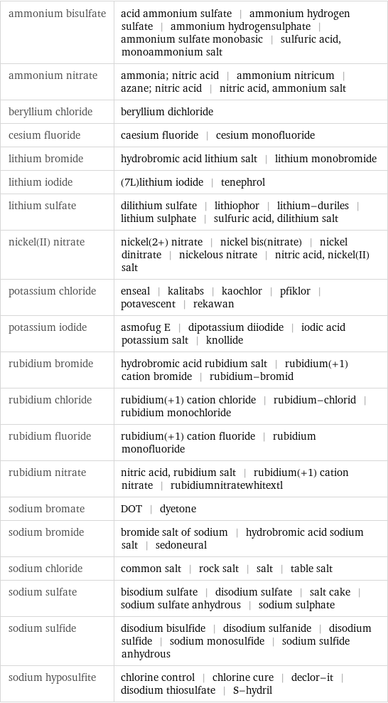 ammonium bisulfate | acid ammonium sulfate | ammonium hydrogen sulfate | ammonium hydrogensulphate | ammonium sulfate monobasic | sulfuric acid, monoammonium salt ammonium nitrate | ammonia; nitric acid | ammonium nitricum | azane; nitric acid | nitric acid, ammonium salt beryllium chloride | beryllium dichloride cesium fluoride | caesium fluoride | cesium monofluoride lithium bromide | hydrobromic acid lithium salt | lithium monobromide lithium iodide | (7L)lithium iodide | tenephrol lithium sulfate | dilithium sulfate | lithiophor | lithium-duriles | lithium sulphate | sulfuric acid, dilithium salt nickel(II) nitrate | nickel(2+) nitrate | nickel bis(nitrate) | nickel dinitrate | nickelous nitrate | nitric acid, nickel(II) salt potassium chloride | enseal | kalitabs | kaochlor | pfiklor | potavescent | rekawan potassium iodide | asmofug E | dipotassium diiodide | iodic acid potassium salt | knollide rubidium bromide | hydrobromic acid rubidium salt | rubidium(+1) cation bromide | rubidium-bromid rubidium chloride | rubidium(+1) cation chloride | rubidium-chlorid | rubidium monochloride rubidium fluoride | rubidium(+1) cation fluoride | rubidium monofluoride rubidium nitrate | nitric acid, rubidium salt | rubidium(+1) cation nitrate | rubidiumnitratewhitextl sodium bromate | DOT | dyetone sodium bromide | bromide salt of sodium | hydrobromic acid sodium salt | sedoneural sodium chloride | common salt | rock salt | salt | table salt sodium sulfate | bisodium sulfate | disodium sulfate | salt cake | sodium sulfate anhydrous | sodium sulphate sodium sulfide | disodium bisulfide | disodium sulfanide | disodium sulfide | sodium monosulfide | sodium sulfide anhydrous sodium hyposulfite | chlorine control | chlorine cure | declor-it | disodium thiosulfate | S-hydril