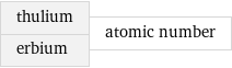 thulium erbium | atomic number