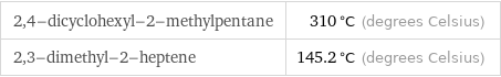 2, 4-dicyclohexyl-2-methylpentane | 310 °C (degrees Celsius) 2, 3-dimethyl-2-heptene | 145.2 °C (degrees Celsius)