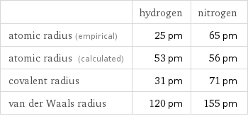  | hydrogen | nitrogen atomic radius (empirical) | 25 pm | 65 pm atomic radius (calculated) | 53 pm | 56 pm covalent radius | 31 pm | 71 pm van der Waals radius | 120 pm | 155 pm